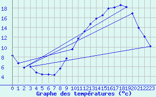 Courbe de tempratures pour Fameck (57)