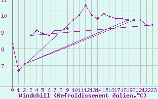 Courbe du refroidissement olien pour Mazres Le Massuet (09)