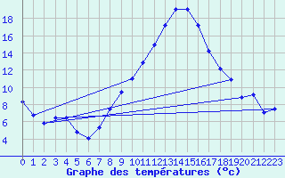 Courbe de tempratures pour Talarn