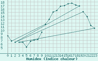 Courbe de l'humidex pour Avelgem (Be)