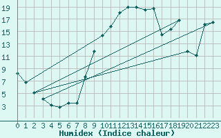 Courbe de l'humidex pour Fribourg (All)
