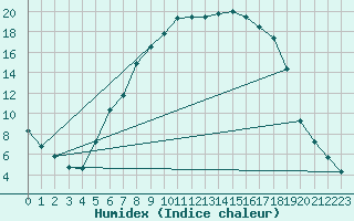Courbe de l'humidex pour Sohland/Spree