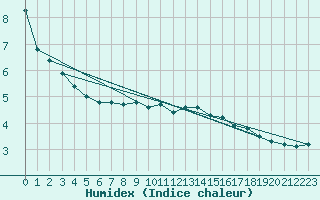 Courbe de l'humidex pour Boltenhagen