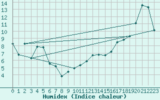 Courbe de l'humidex pour Hendaye - Domaine d'Abbadia (64)