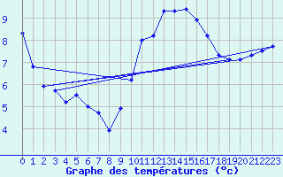 Courbe de tempratures pour Clermont de l