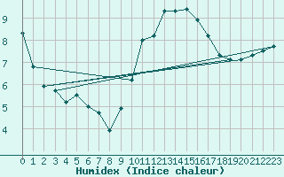Courbe de l'humidex pour Clermont de l'Oise (60)