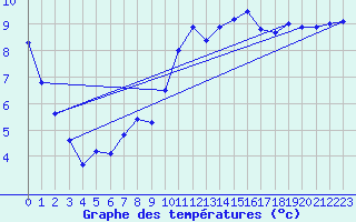 Courbe de tempratures pour Evreux (27)