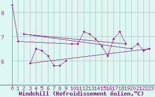Courbe du refroidissement olien pour Deauville (14)