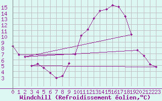 Courbe du refroidissement olien pour Grenoble/agglo Le Versoud (38)