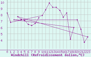 Courbe du refroidissement olien pour Tain Range