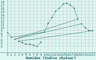 Courbe de l'humidex pour Gap-Sud (05)