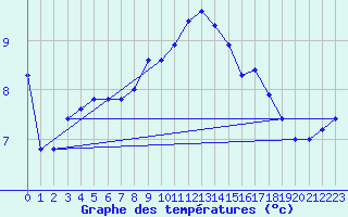 Courbe de tempratures pour Bad Salzuflen