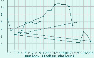 Courbe de l'humidex pour Troyes (10)