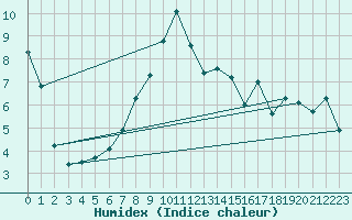 Courbe de l'humidex pour Treuen