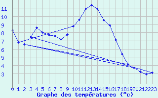Courbe de tempratures pour Bras (83)