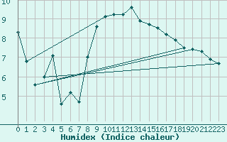 Courbe de l'humidex pour Nyon-Changins (Sw)