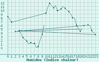 Courbe de l'humidex pour Bournemouth (UK)