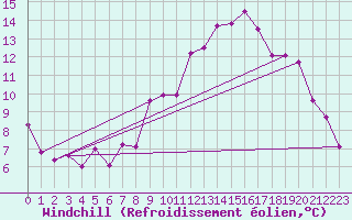 Courbe du refroidissement olien pour Luedenscheid