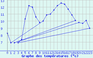 Courbe de tempratures pour Moenichkirchen