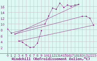 Courbe du refroidissement olien pour Mende - Chabrits (48)