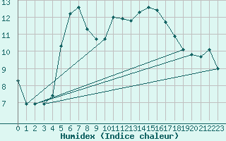 Courbe de l'humidex pour Moenichkirchen