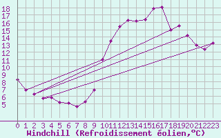 Courbe du refroidissement olien pour Aniane (34)