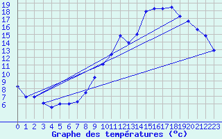 Courbe de tempratures pour Usinens (74)