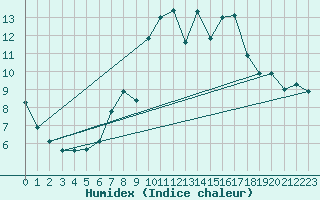 Courbe de l'humidex pour Sierra de Alfabia