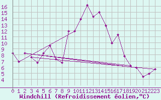 Courbe du refroidissement olien pour Viseu