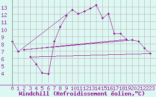 Courbe du refroidissement olien pour Meiringen