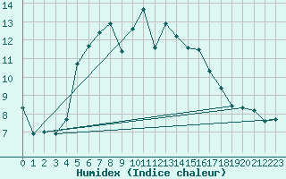 Courbe de l'humidex pour Weybourne