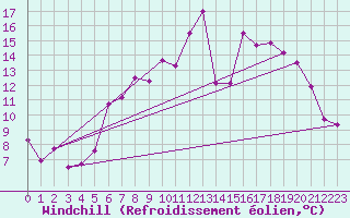 Courbe du refroidissement olien pour Reims-Prunay (51)