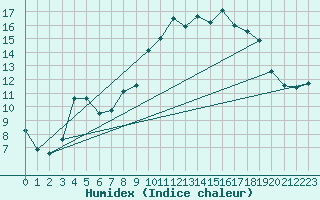 Courbe de l'humidex pour Canigou - Nivose (66)