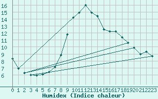 Courbe de l'humidex pour Budapest / Lorinc