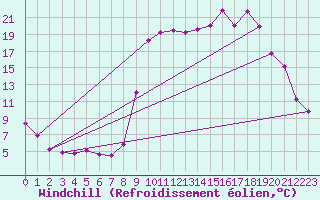 Courbe du refroidissement olien pour Ajaccio - Campo dell