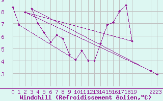 Courbe du refroidissement olien pour Saint-Haon (43)