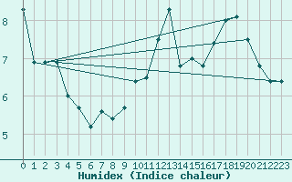 Courbe de l'humidex pour Kyritz