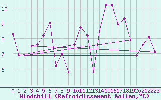 Courbe du refroidissement olien pour Cazaux (33)