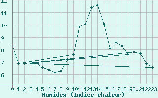 Courbe de l'humidex pour Seichamps (54)