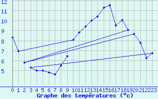 Courbe de tempratures pour Saint-Priv (89)