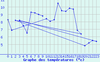Courbe de tempratures pour Bassurels (48)