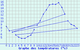 Courbe de tempratures pour Embrun (05)