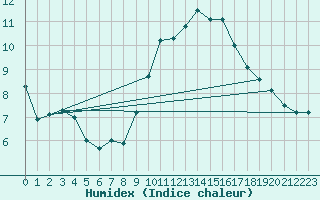 Courbe de l'humidex pour Saint-Hilaire-sur-Helpe (59)