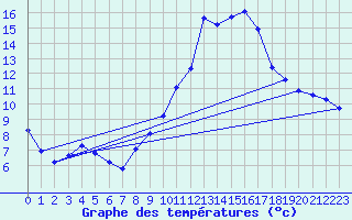 Courbe de tempratures pour Verneuil (78)