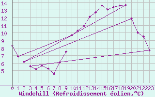Courbe du refroidissement olien pour Bulson (08)