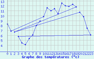 Courbe de tempratures pour Auzances (23)