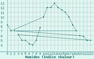 Courbe de l'humidex pour Chlef