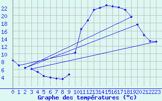 Courbe de tempratures pour Lignerolles (03)