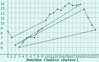 Courbe de l'humidex pour Guret Saint-Laurent (23)