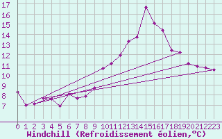 Courbe du refroidissement olien pour Caix (80)